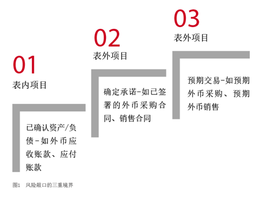 2021年6月【中國(guó)外匯】淺析企業(yè)外匯套期保值中的風(fēng)險(xiǎn)敞口及會(huì)計(jì)處理 圖1.png