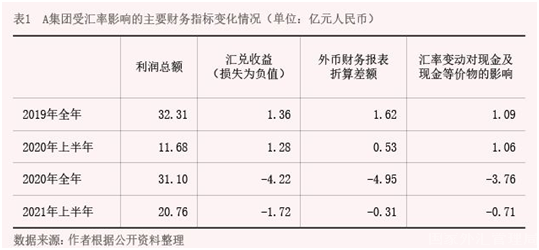 2022年2月【中國(guó)外匯】從企業(yè)財(cái)務(wù)報(bào)表看匯率風(fēng)險(xiǎn)中性實(shí)踐 表1.png