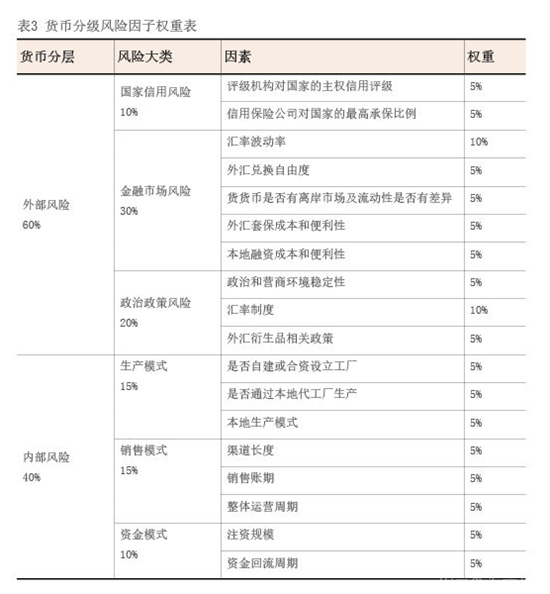 b44b175e29ef423696b29a96dc9df0db.png 2023年11月【中國外匯】跨國企業(yè)多幣種貨幣組合管理探索 表3.png