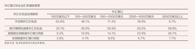 2023年9月【中國外匯】基于問卷調(diào)查的企業(yè)匯率風(fēng)險(xiǎn)中性行為研究 表1.png