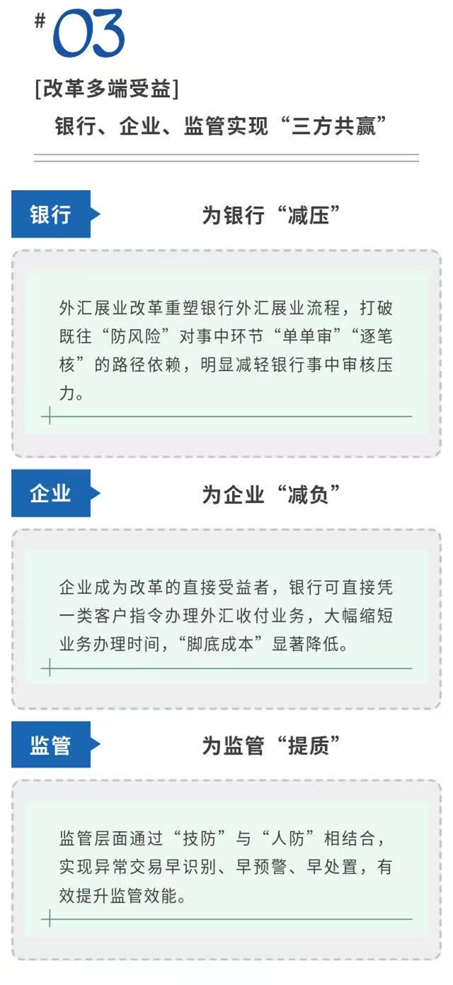 71f73d7328cf47e7b56daa39428a4fde.png 誠信興商系列宣傳│⑥外匯展業(yè)“1+6” 合規(guī)經(jīng)營享高效_4.png